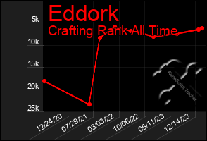 Total Graph of Eddork