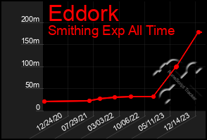 Total Graph of Eddork