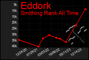 Total Graph of Eddork