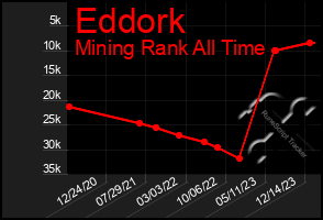 Total Graph of Eddork