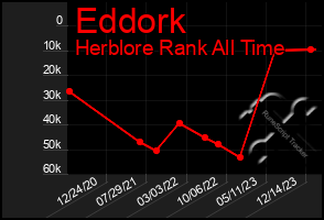 Total Graph of Eddork