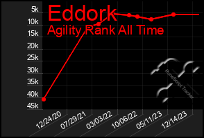 Total Graph of Eddork