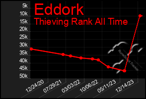 Total Graph of Eddork