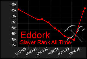 Total Graph of Eddork