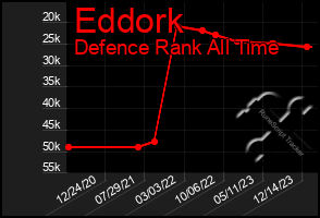 Total Graph of Eddork