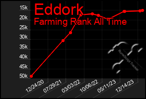 Total Graph of Eddork