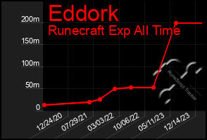 Total Graph of Eddork