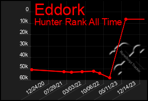 Total Graph of Eddork