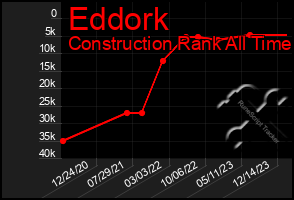 Total Graph of Eddork