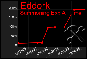 Total Graph of Eddork