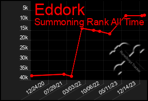 Total Graph of Eddork