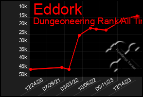 Total Graph of Eddork