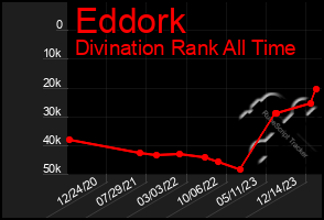 Total Graph of Eddork