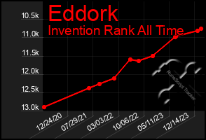 Total Graph of Eddork