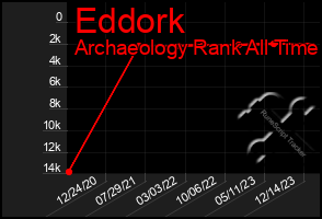 Total Graph of Eddork