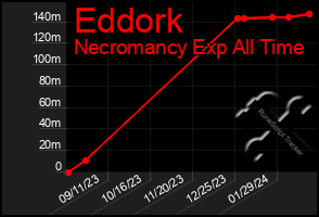 Total Graph of Eddork