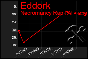 Total Graph of Eddork