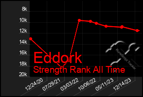 Total Graph of Eddork