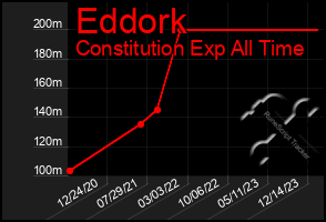 Total Graph of Eddork