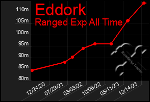 Total Graph of Eddork