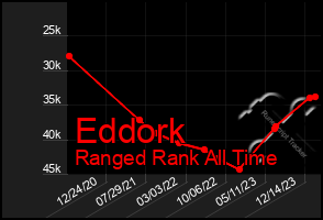 Total Graph of Eddork