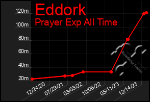 Total Graph of Eddork