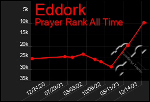 Total Graph of Eddork