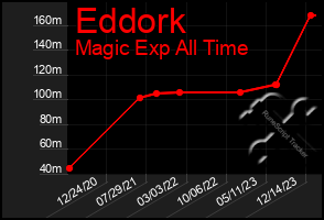 Total Graph of Eddork