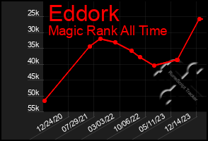 Total Graph of Eddork