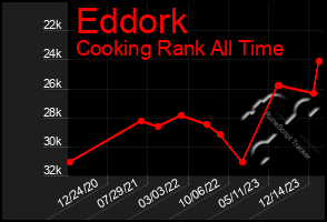 Total Graph of Eddork