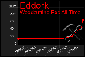 Total Graph of Eddork