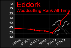 Total Graph of Eddork