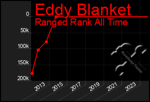 Total Graph of Eddy Blanket