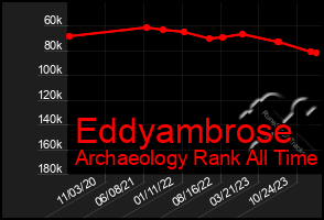 Total Graph of Eddyambrose