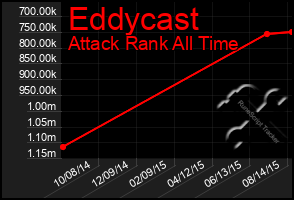 Total Graph of Eddycast