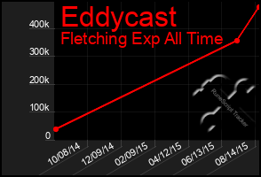 Total Graph of Eddycast
