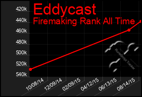 Total Graph of Eddycast