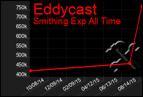 Total Graph of Eddycast