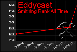 Total Graph of Eddycast