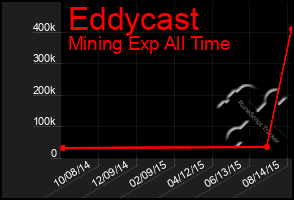 Total Graph of Eddycast