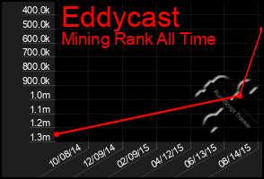 Total Graph of Eddycast