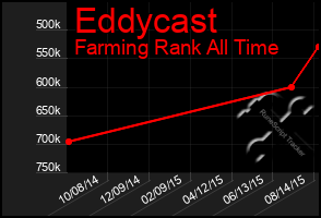 Total Graph of Eddycast