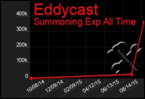 Total Graph of Eddycast