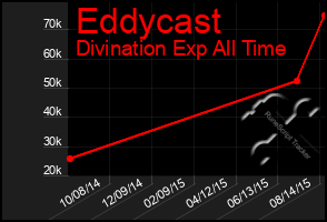 Total Graph of Eddycast