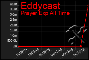 Total Graph of Eddycast