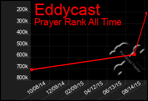 Total Graph of Eddycast
