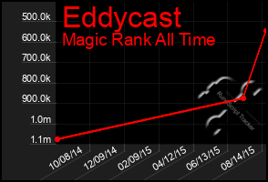 Total Graph of Eddycast