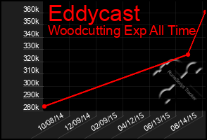 Total Graph of Eddycast