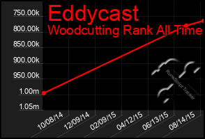 Total Graph of Eddycast