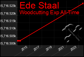 Total Graph of Ede Staal
